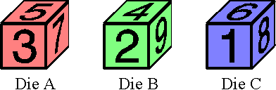 Die A with sides marked 3, 5, 7. Die B with sides marked 2, 4, 9. Die C with sides marked 1, 6, 8.